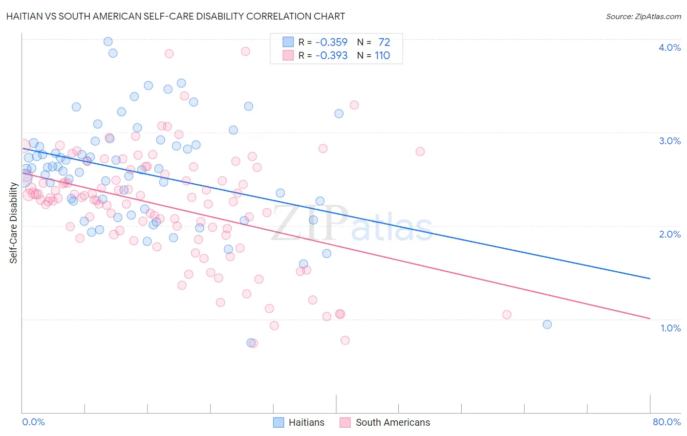 Haitian vs South American Self-Care Disability