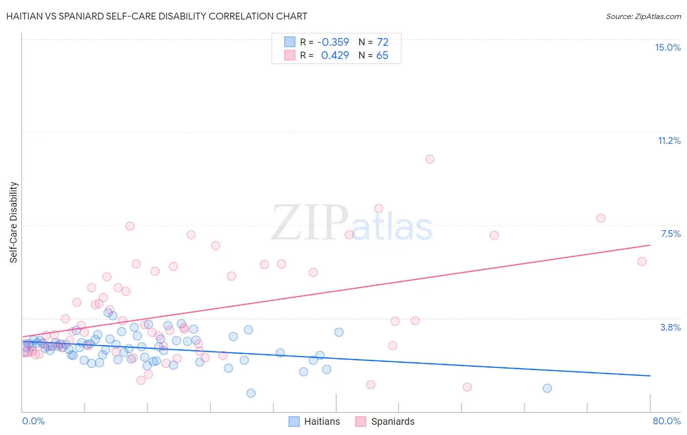 Haitian vs Spaniard Self-Care Disability