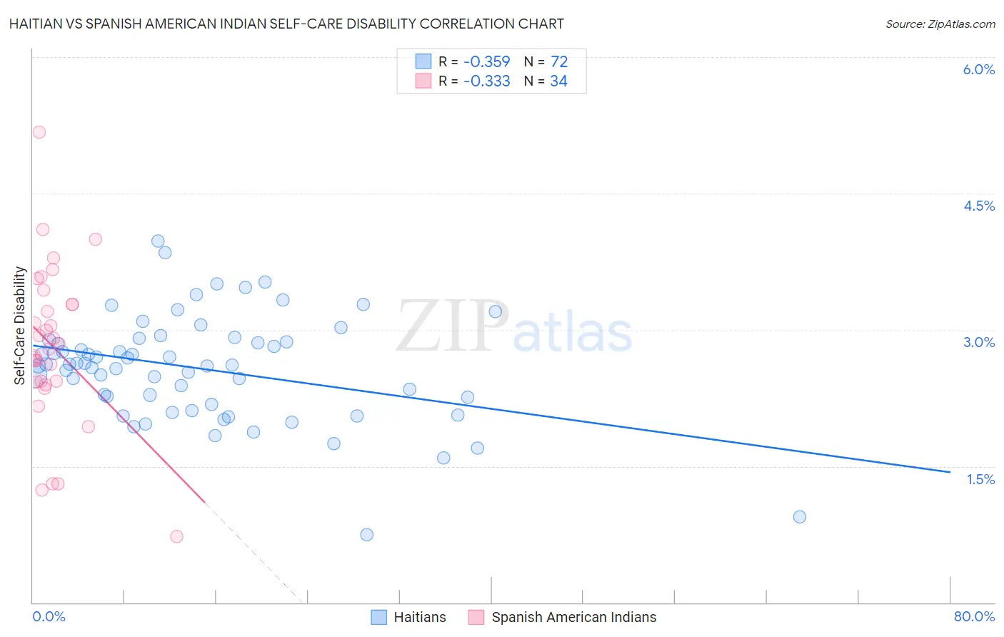Haitian vs Spanish American Indian Self-Care Disability