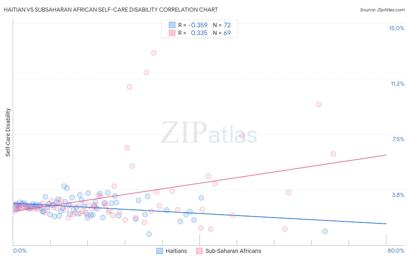 Haitian vs Subsaharan African Self-Care Disability
