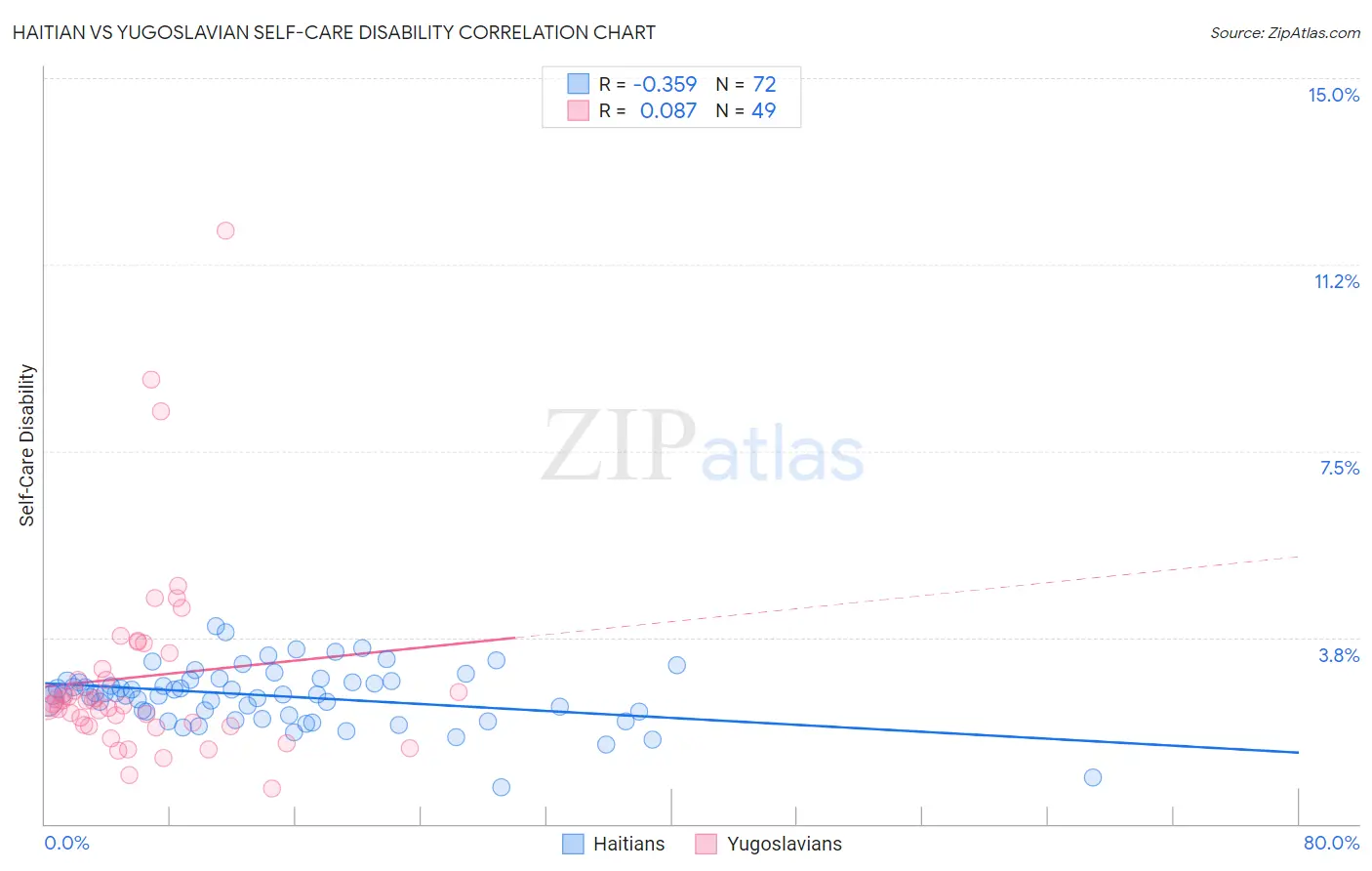 Haitian vs Yugoslavian Self-Care Disability