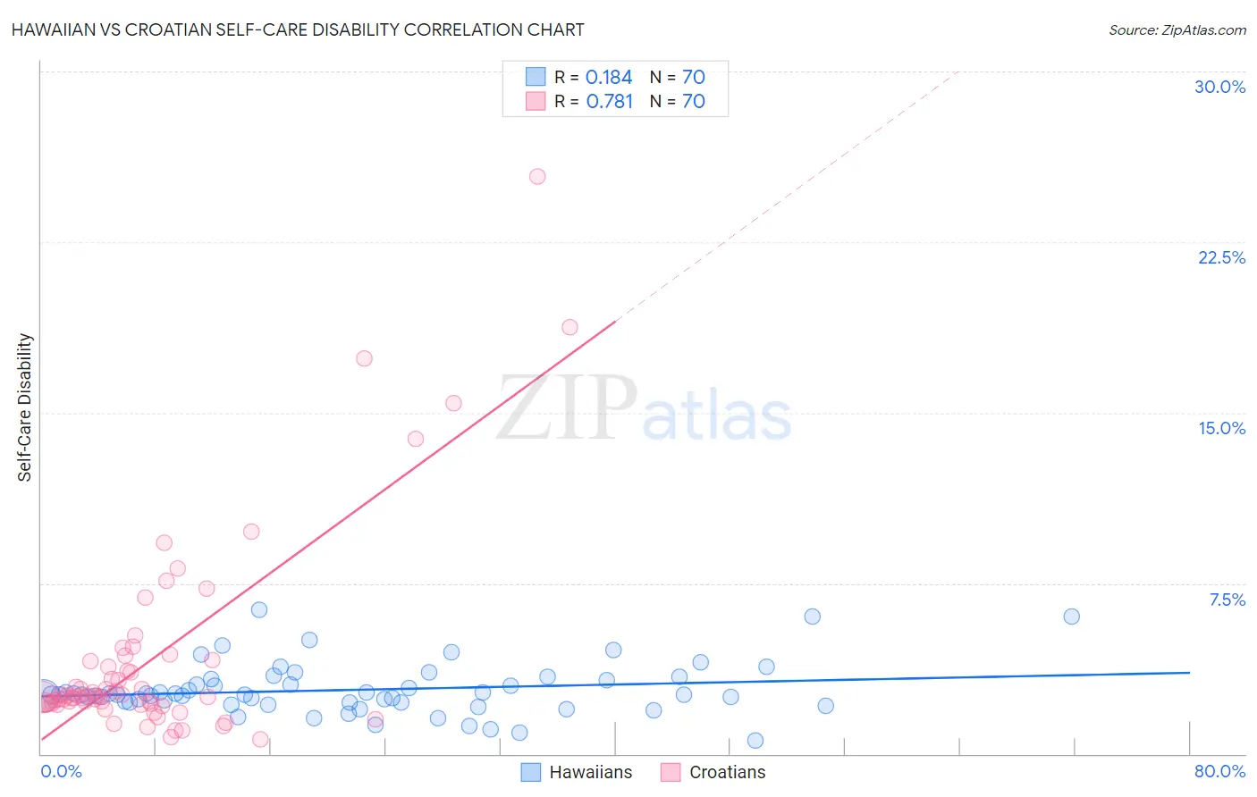Hawaiian vs Croatian Self-Care Disability