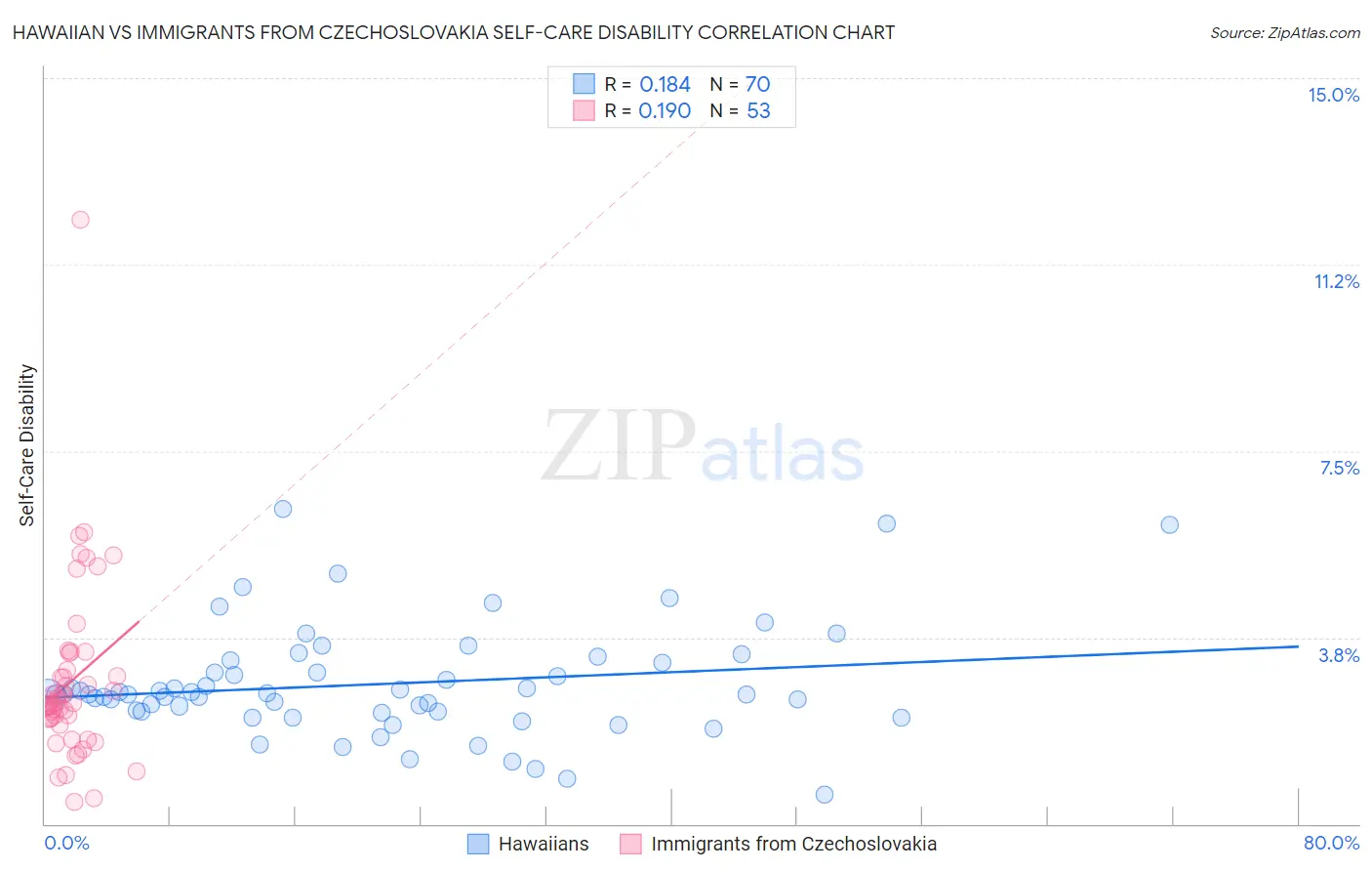Hawaiian vs Immigrants from Czechoslovakia Self-Care Disability