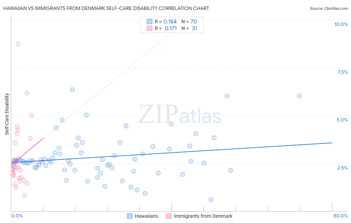 Hawaiian vs Immigrants from Denmark Self-Care Disability
