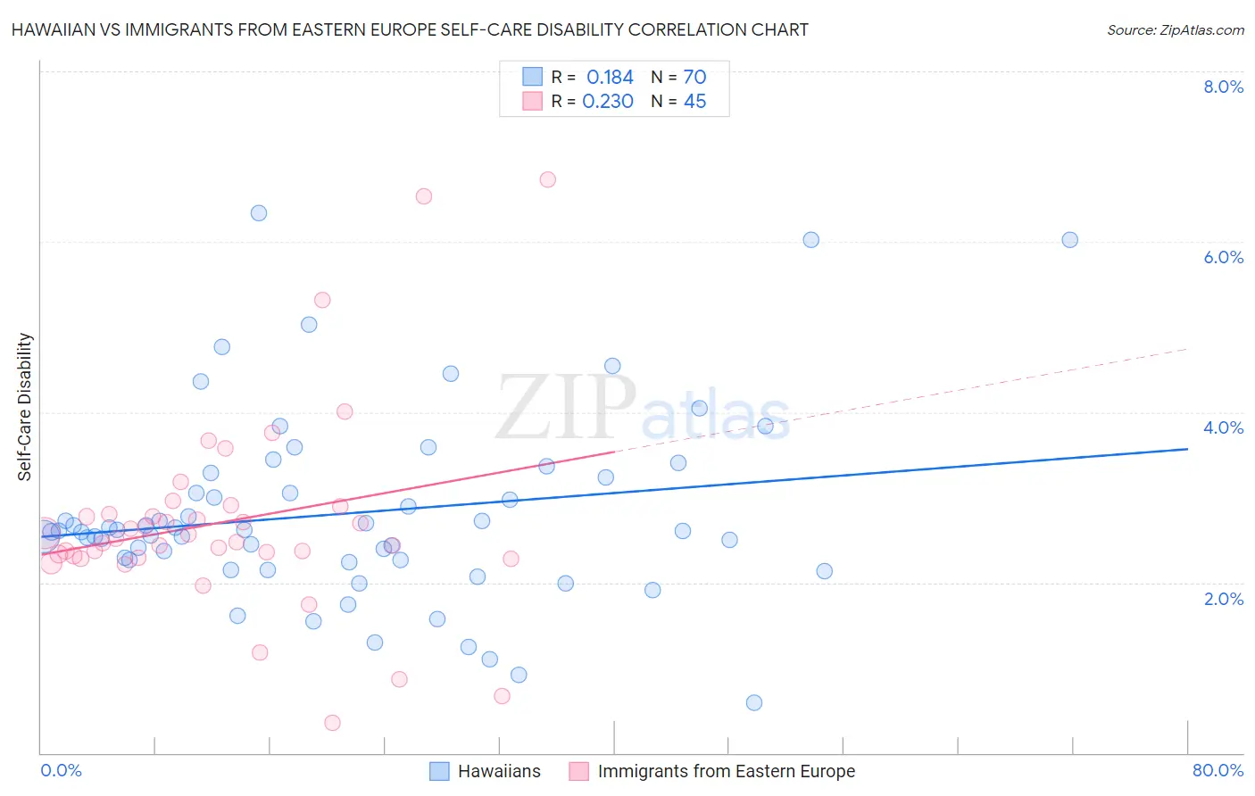 Hawaiian vs Immigrants from Eastern Europe Self-Care Disability