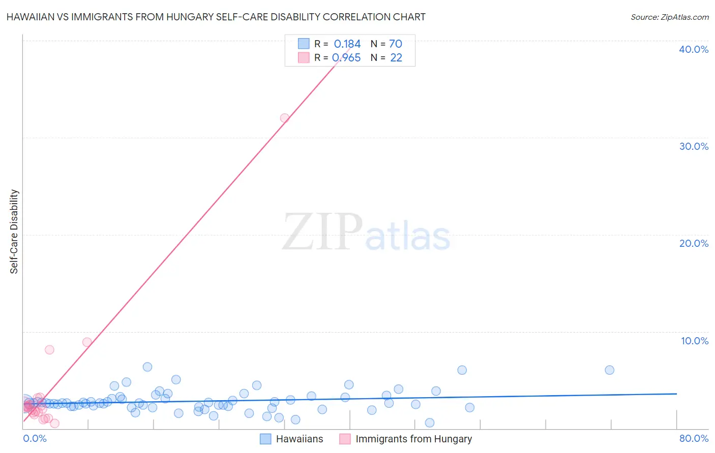 Hawaiian vs Immigrants from Hungary Self-Care Disability