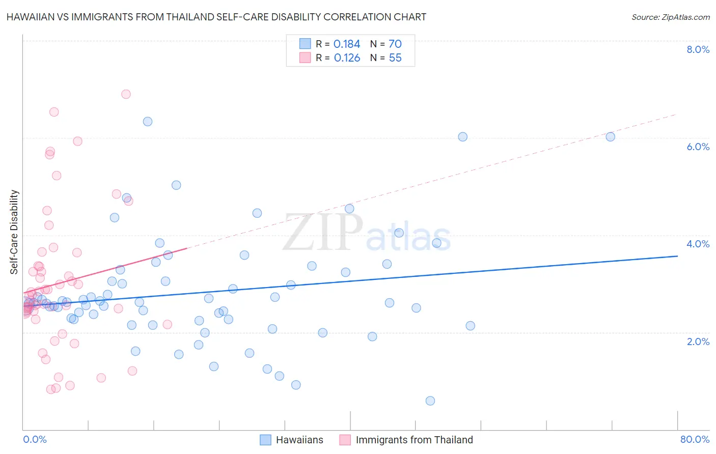 Hawaiian vs Immigrants from Thailand Self-Care Disability