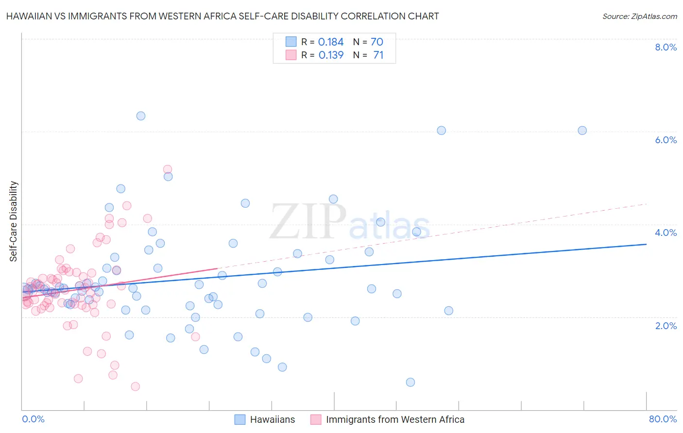 Hawaiian vs Immigrants from Western Africa Self-Care Disability