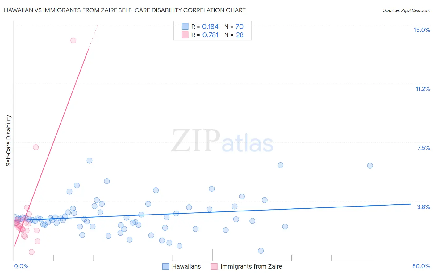 Hawaiian vs Immigrants from Zaire Self-Care Disability