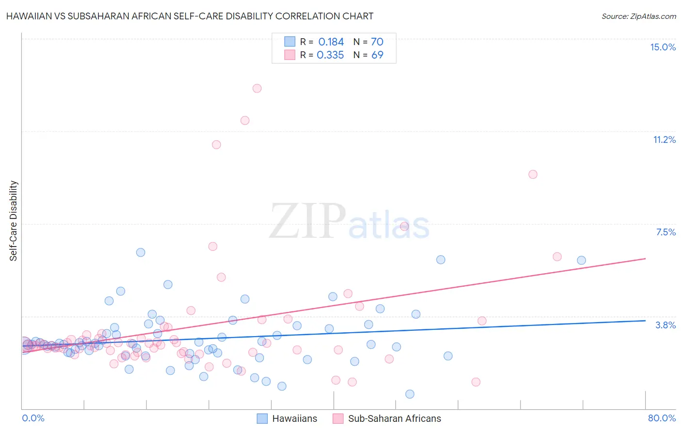 Hawaiian vs Subsaharan African Self-Care Disability
