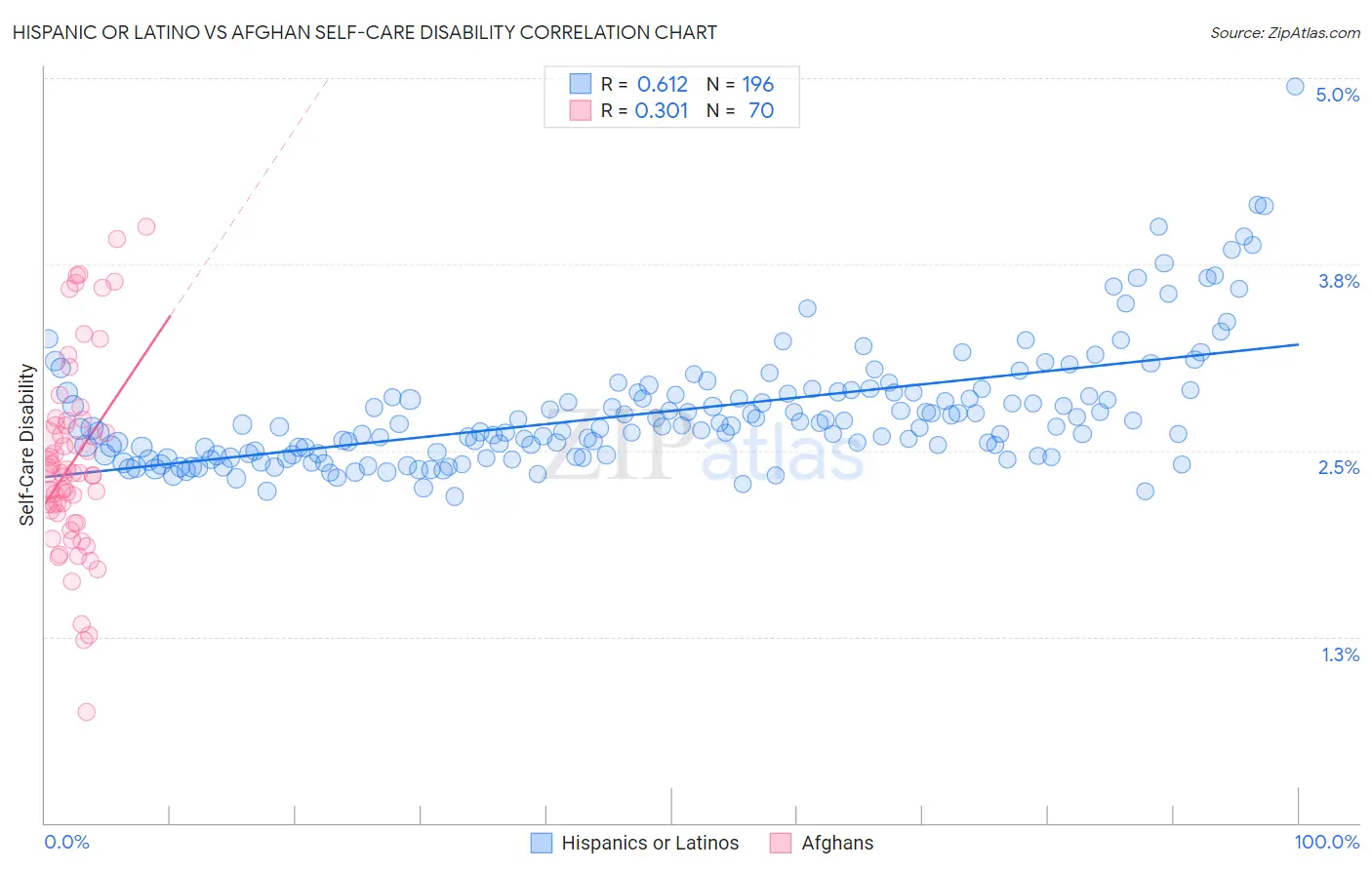 Hispanic or Latino vs Afghan Self-Care Disability
