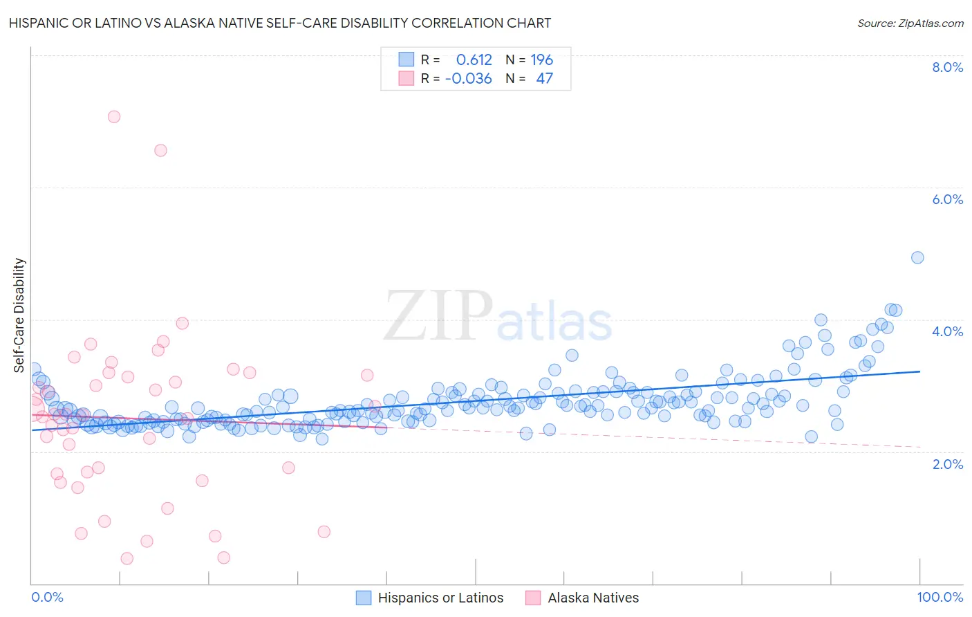 Hispanic or Latino vs Alaska Native Self-Care Disability
