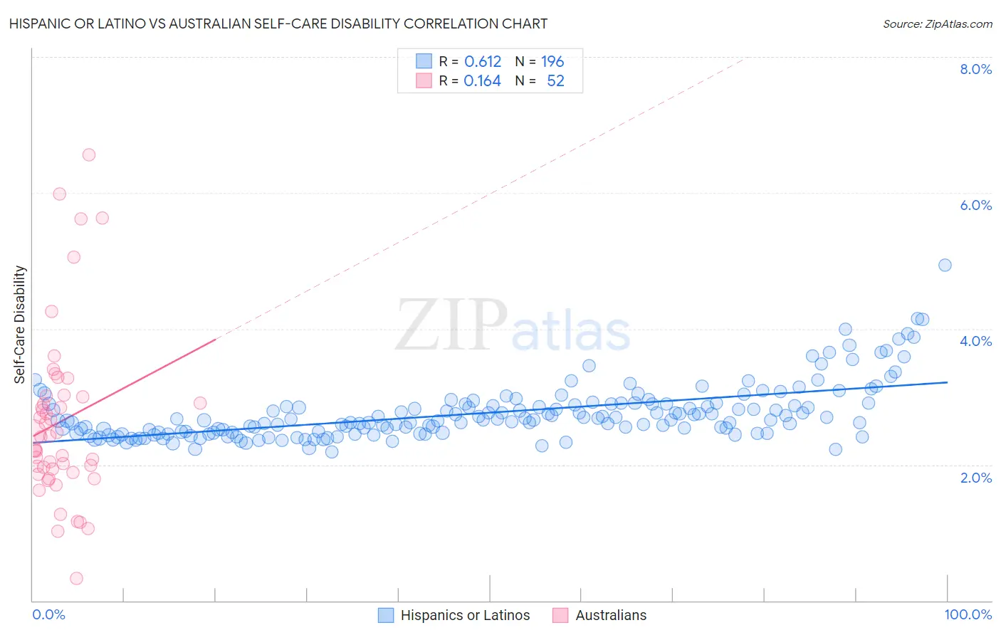 Hispanic or Latino vs Australian Self-Care Disability