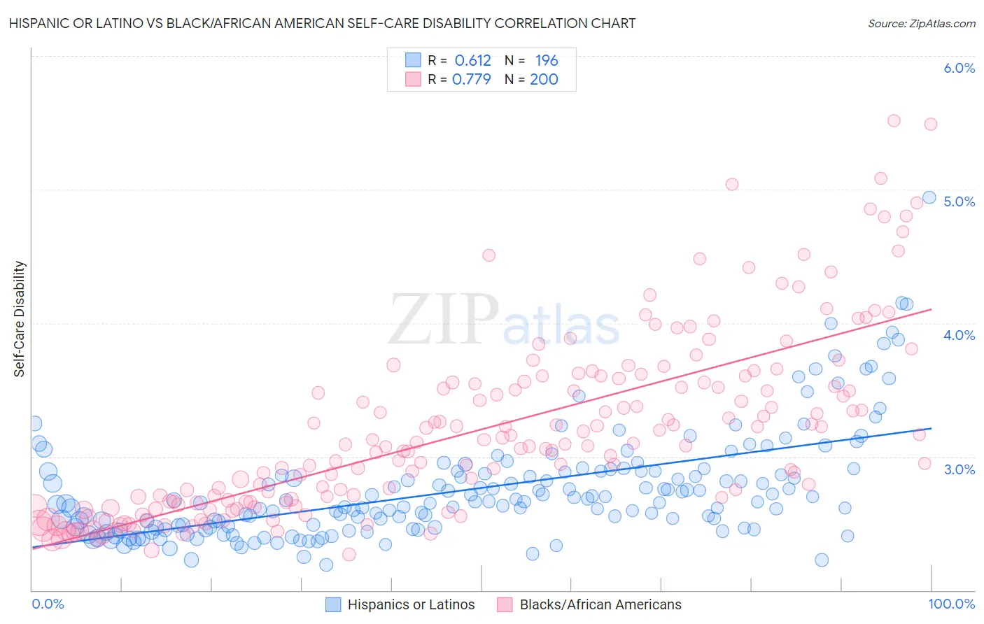 Hispanic or Latino vs Black/African American Self-Care Disability