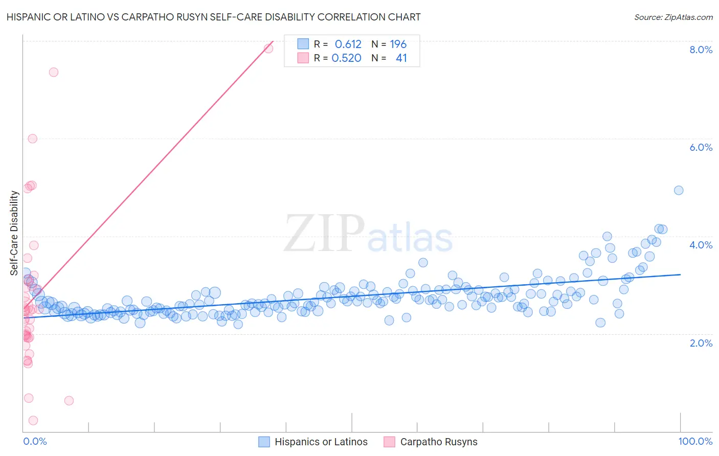 Hispanic or Latino vs Carpatho Rusyn Self-Care Disability
