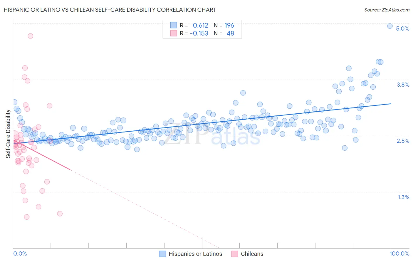 Hispanic or Latino vs Chilean Self-Care Disability