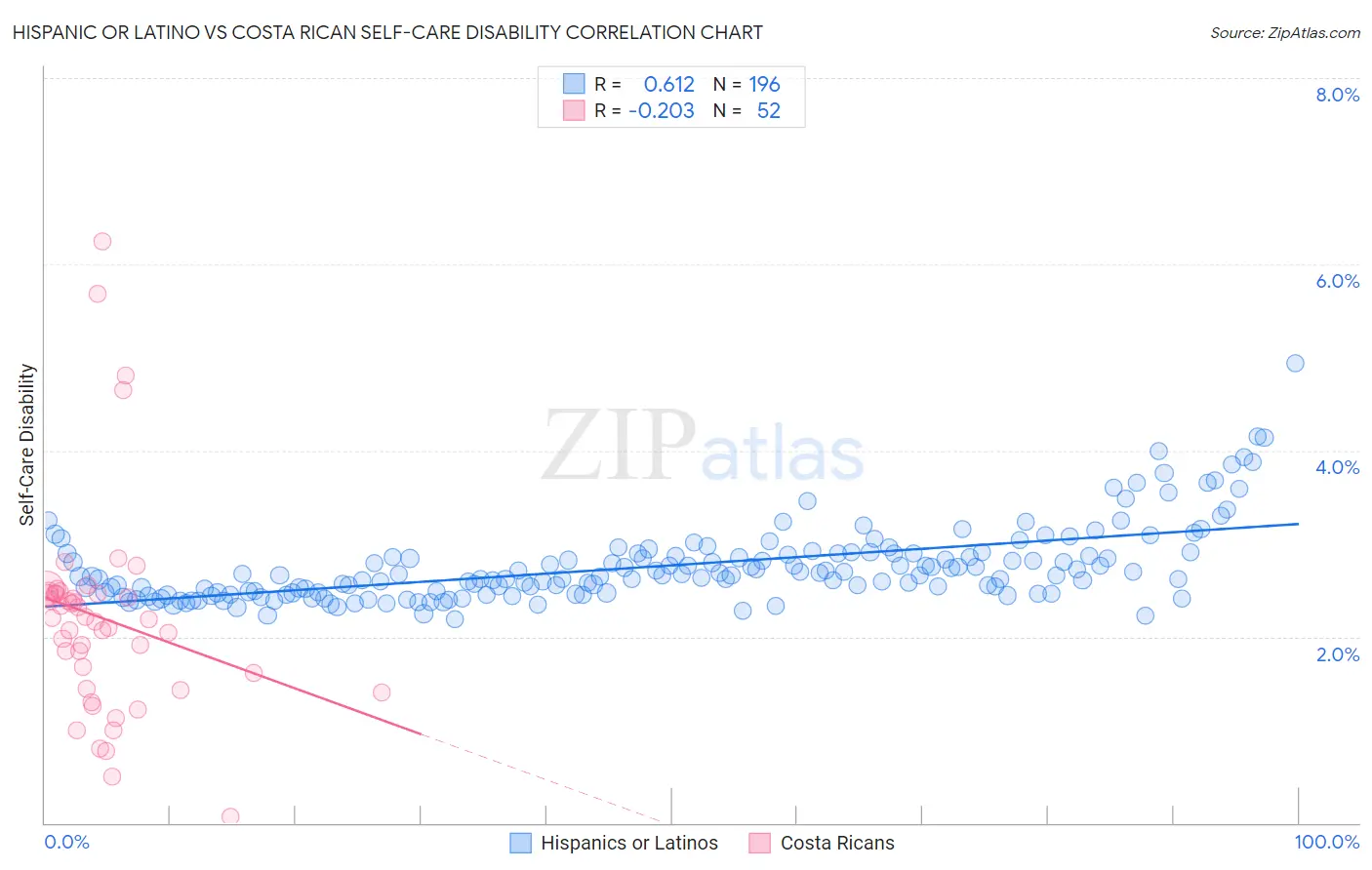 Hispanic or Latino vs Costa Rican Self-Care Disability