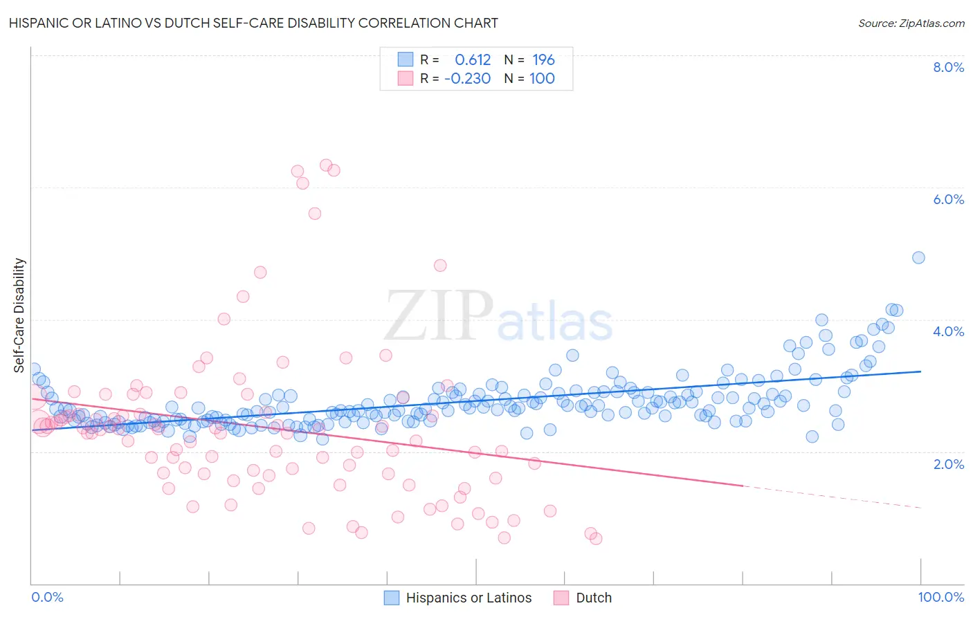 Hispanic or Latino vs Dutch Self-Care Disability