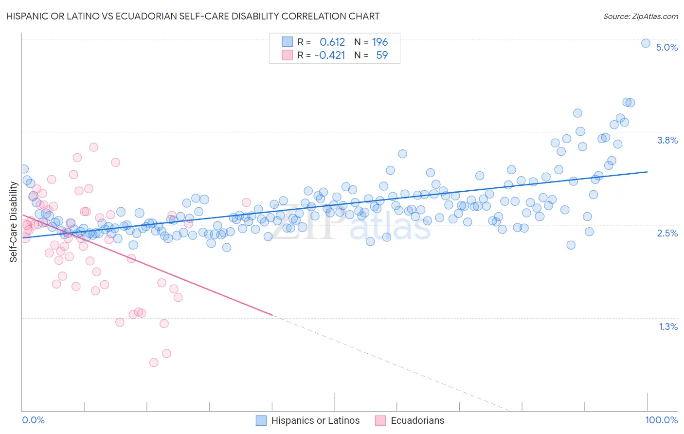 Hispanic or Latino vs Ecuadorian Self-Care Disability