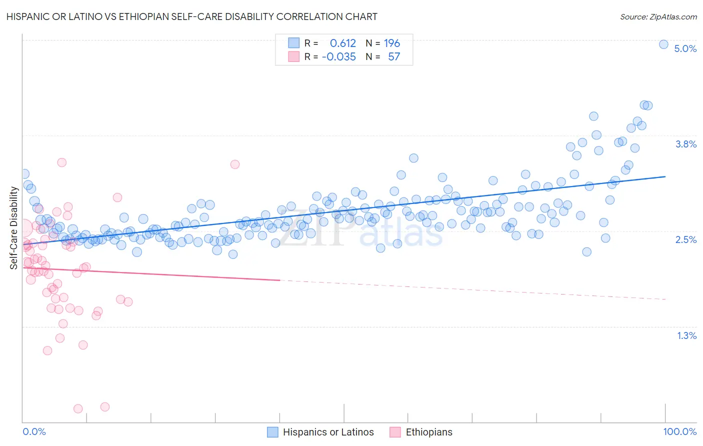 Hispanic or Latino vs Ethiopian Self-Care Disability
