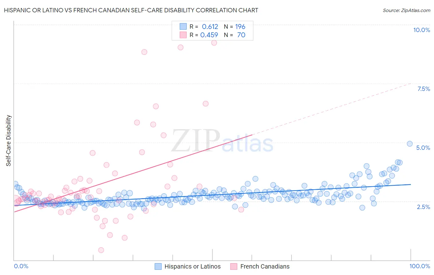 Hispanic or Latino vs French Canadian Self-Care Disability