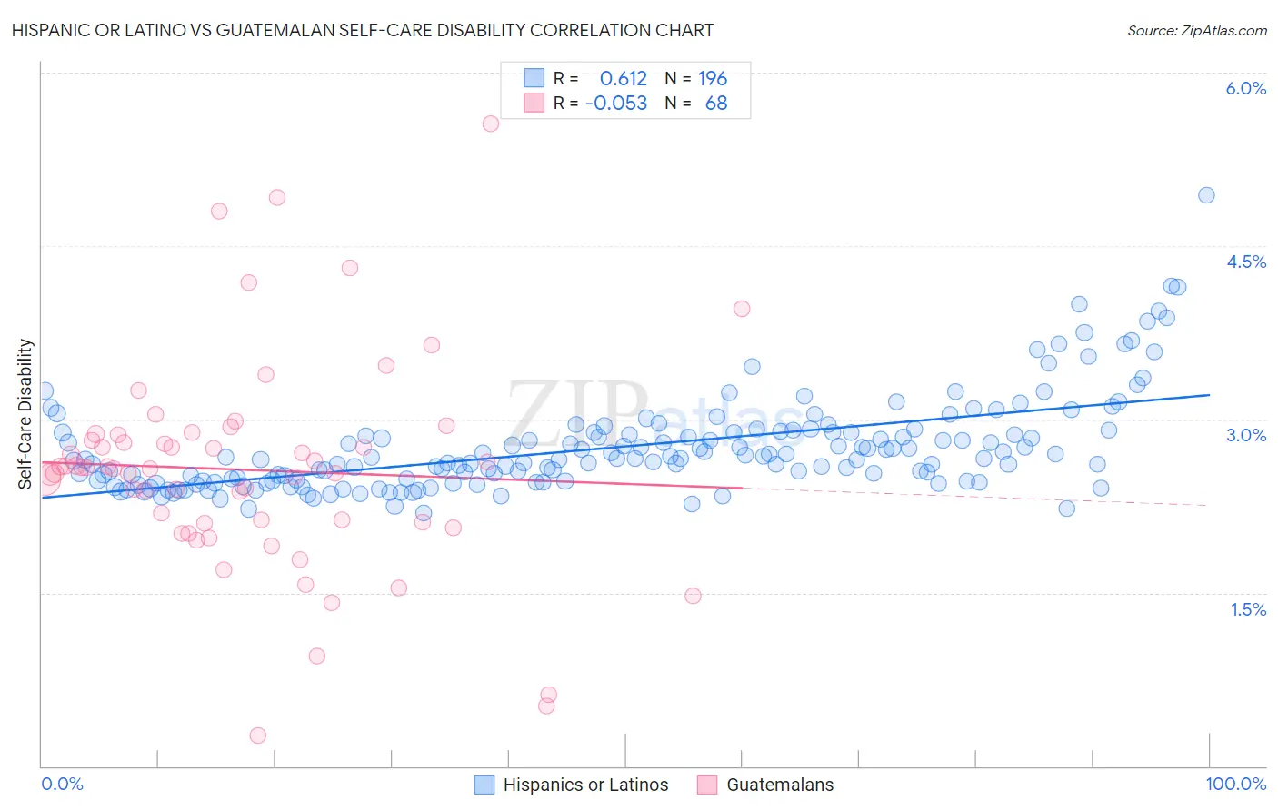 Hispanic or Latino vs Guatemalan Self-Care Disability
