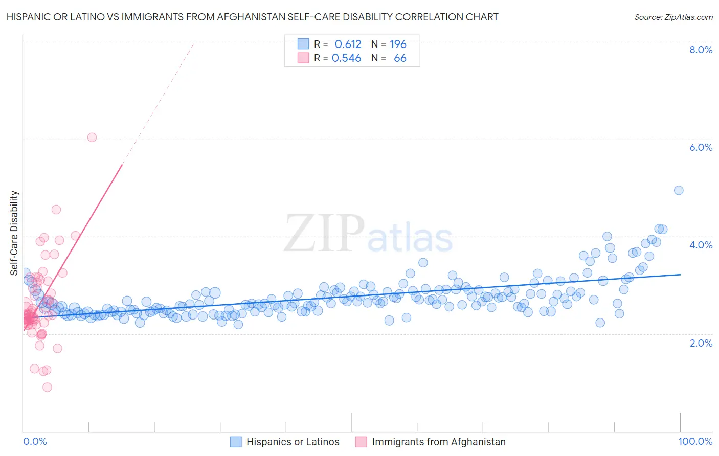 Hispanic or Latino vs Immigrants from Afghanistan Self-Care Disability
