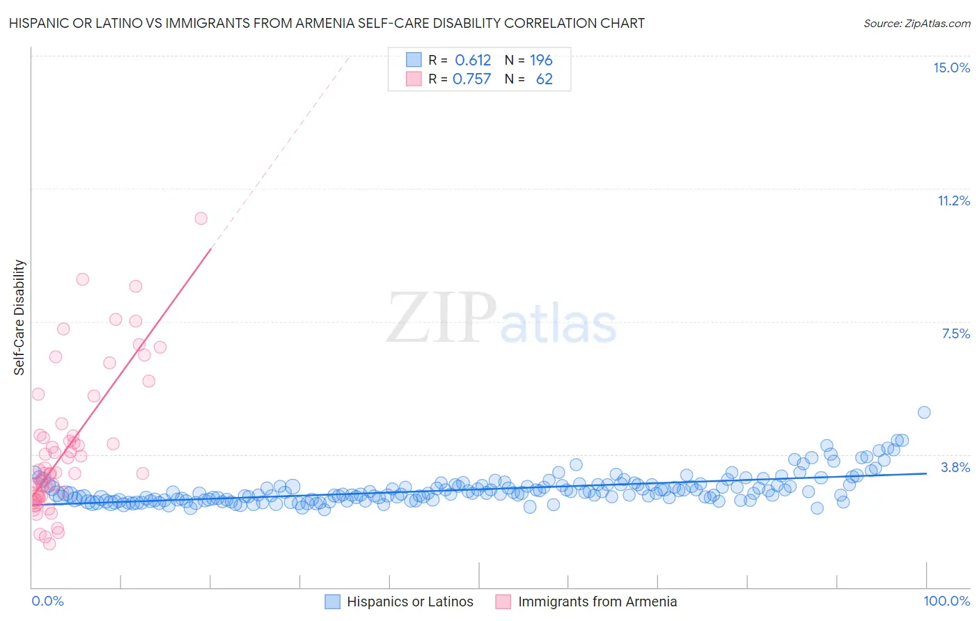 Hispanic or Latino vs Immigrants from Armenia Self-Care Disability