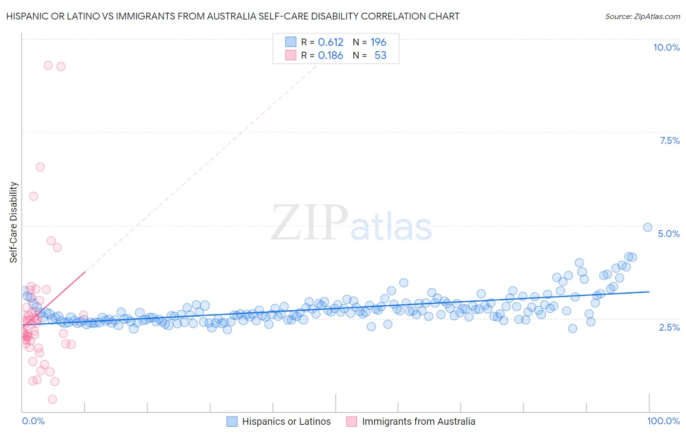 Hispanic or Latino vs Immigrants from Australia Self-Care Disability