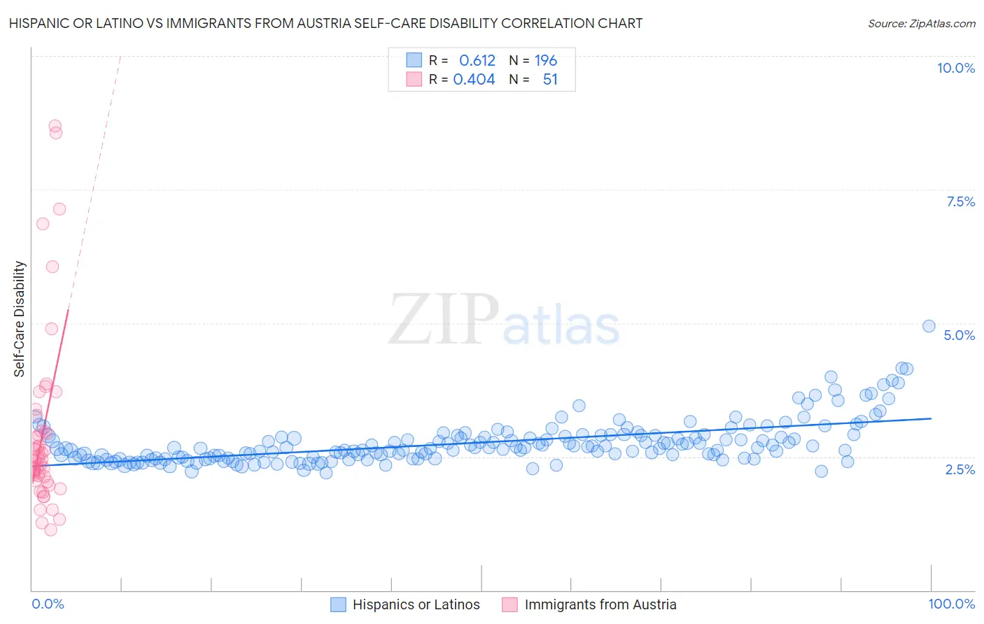 Hispanic or Latino vs Immigrants from Austria Self-Care Disability