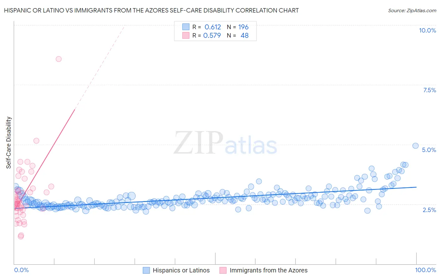 Hispanic or Latino vs Immigrants from the Azores Self-Care Disability