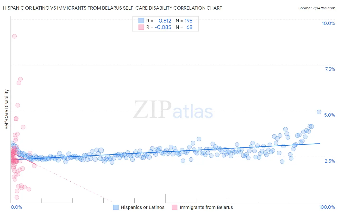 Hispanic or Latino vs Immigrants from Belarus Self-Care Disability