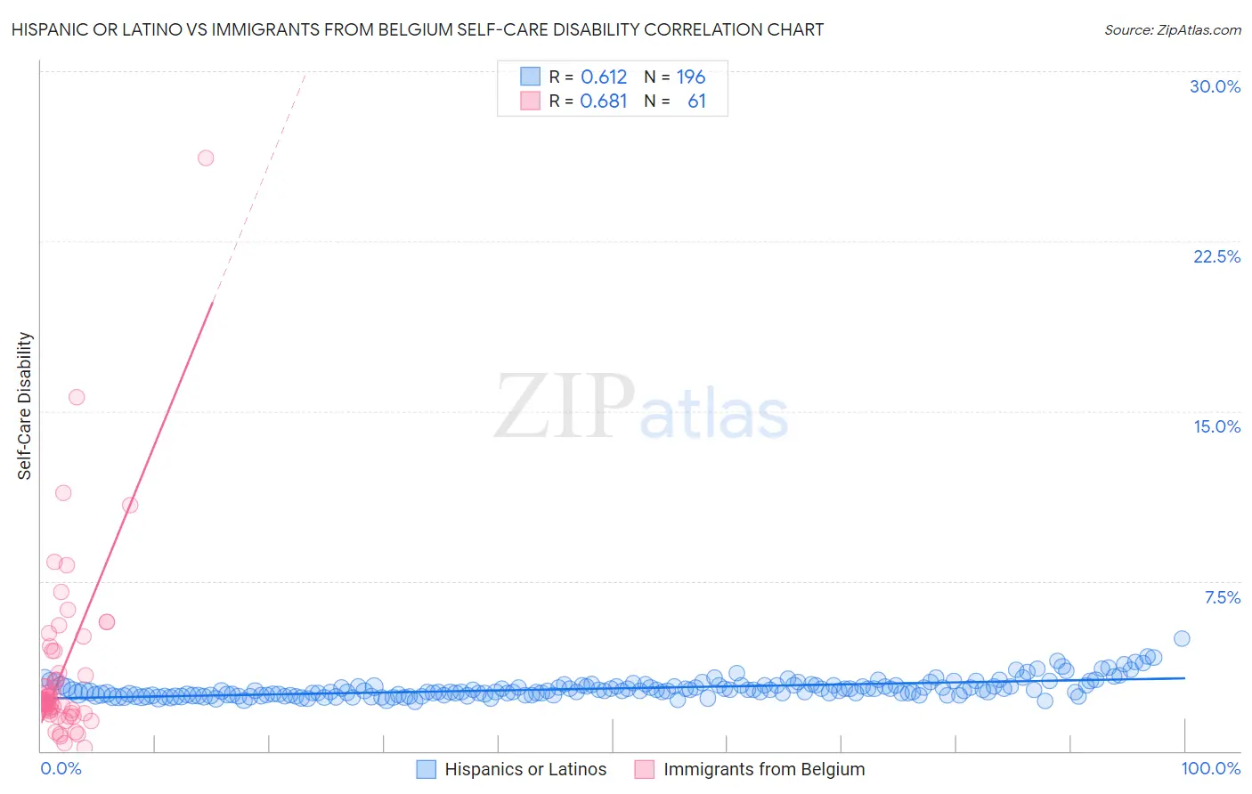 Hispanic or Latino vs Immigrants from Belgium Self-Care Disability