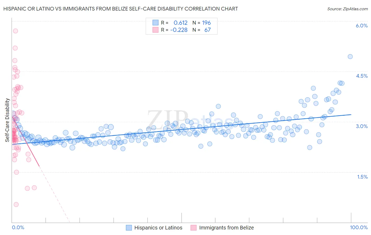 Hispanic or Latino vs Immigrants from Belize Self-Care Disability