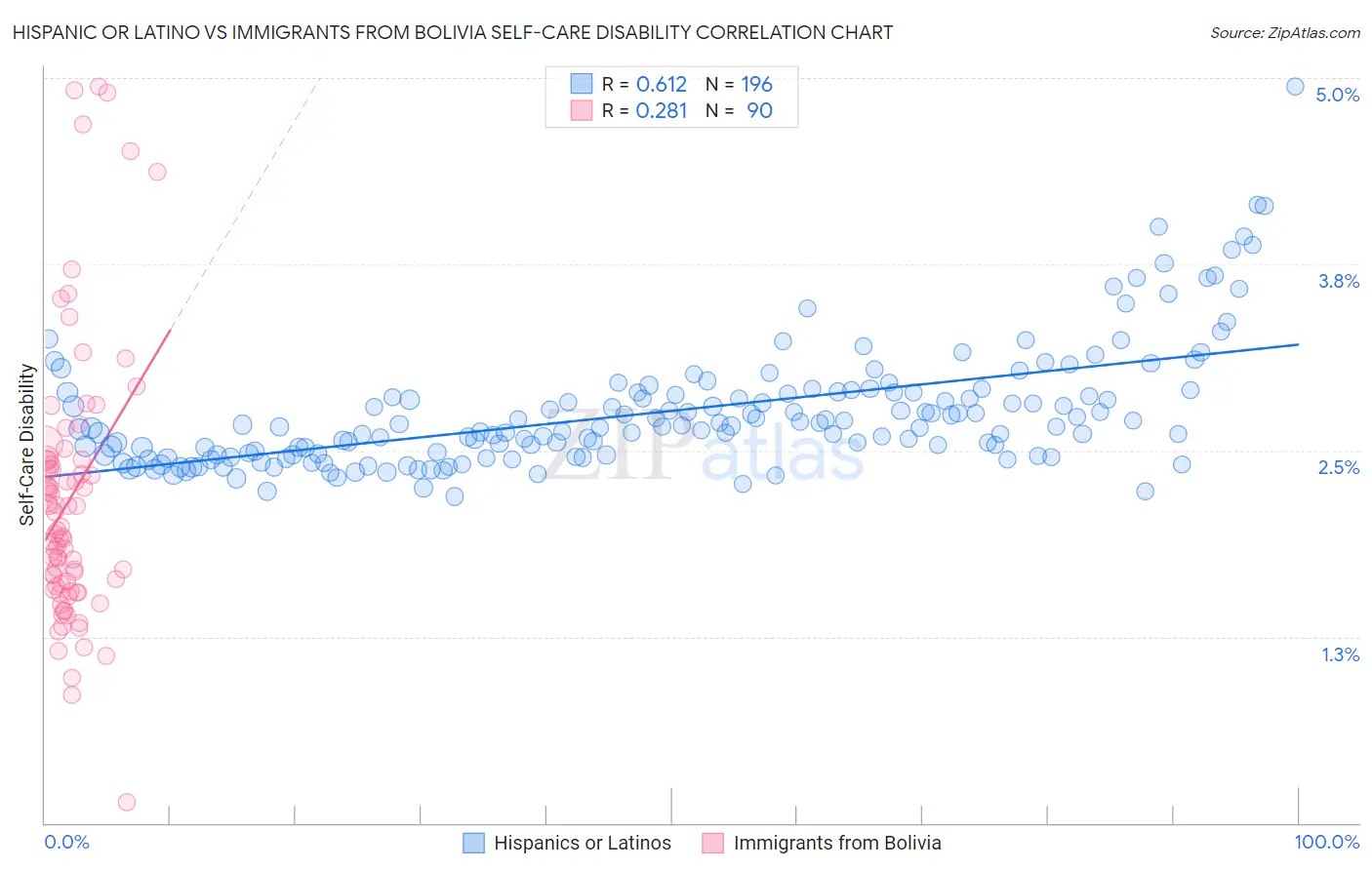 Hispanic or Latino vs Immigrants from Bolivia Self-Care Disability