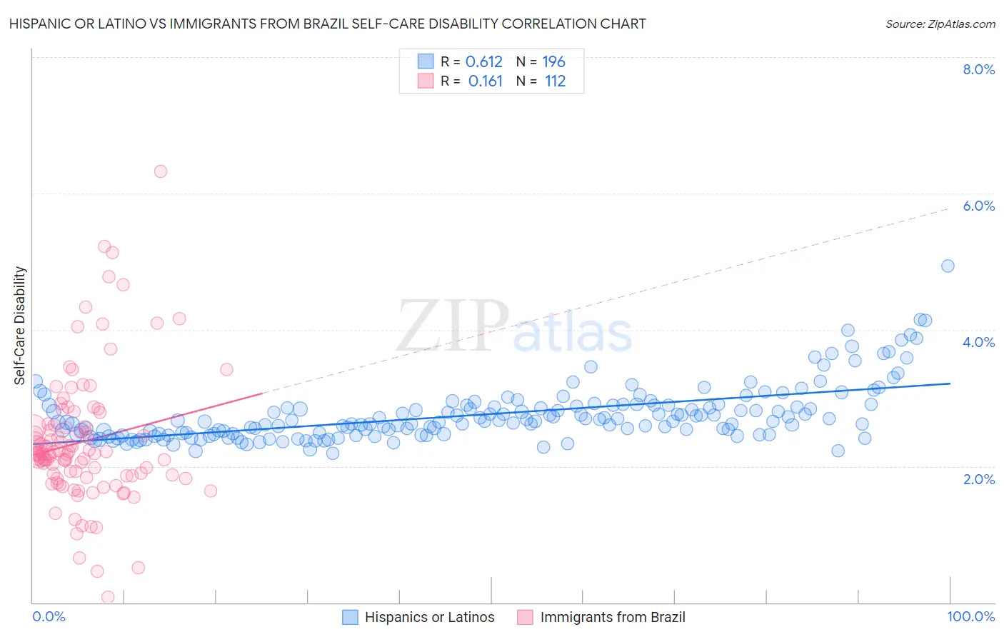 Hispanic or Latino vs Immigrants from Brazil Self-Care Disability