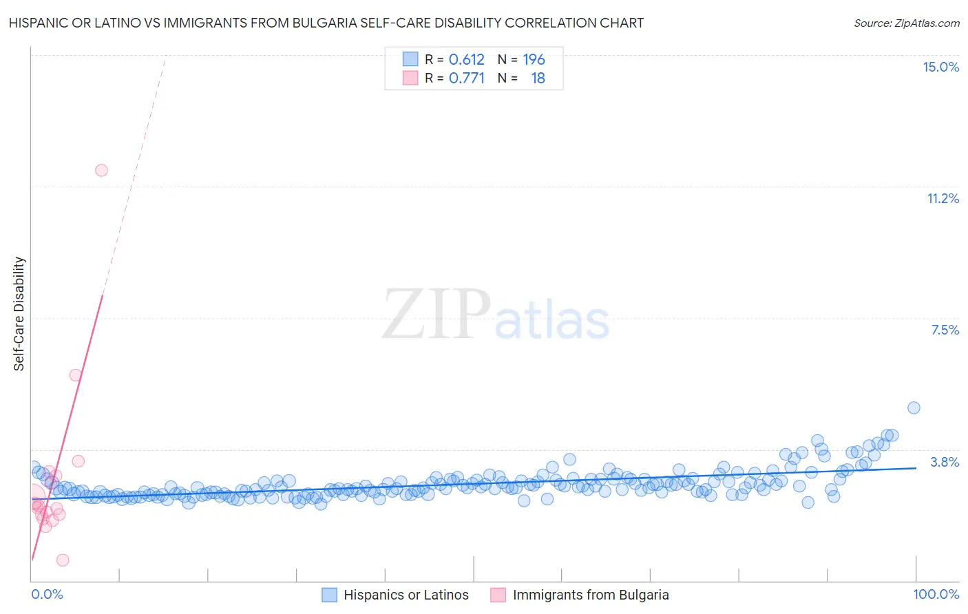 Hispanic or Latino vs Immigrants from Bulgaria Self-Care Disability