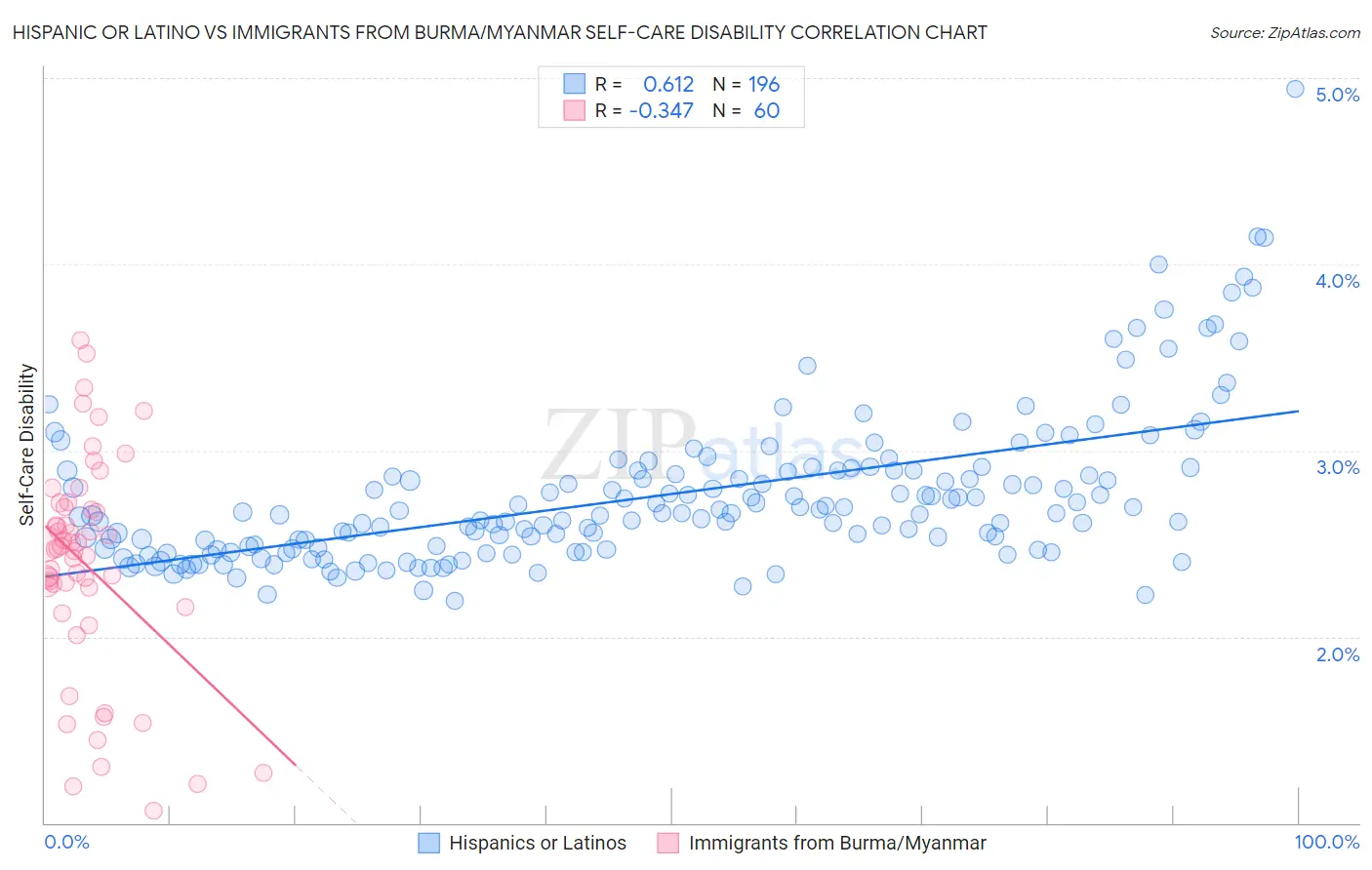 Hispanic or Latino vs Immigrants from Burma/Myanmar Self-Care Disability
