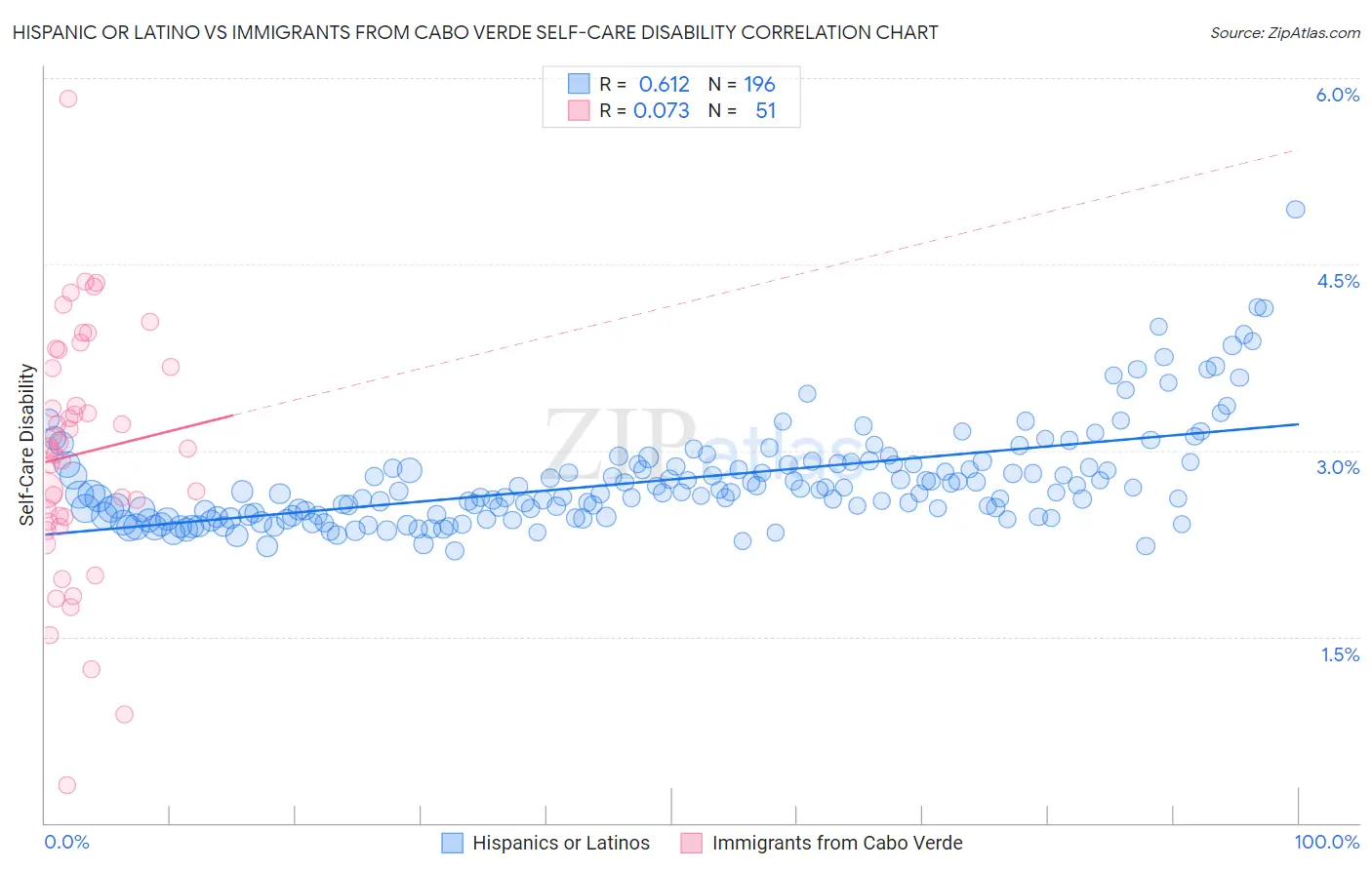 Hispanic or Latino vs Immigrants from Cabo Verde Self-Care Disability