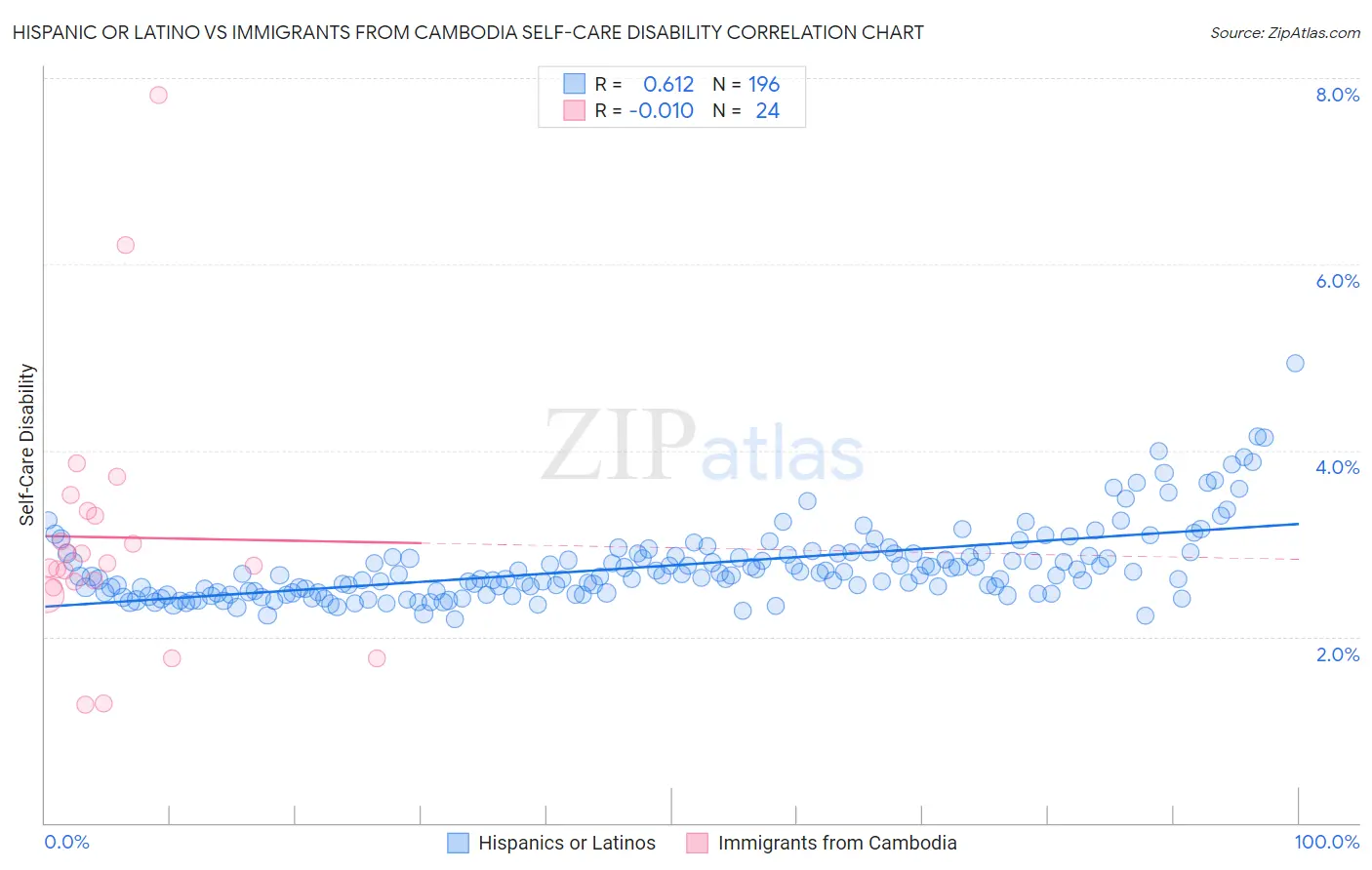 Hispanic or Latino vs Immigrants from Cambodia Self-Care Disability