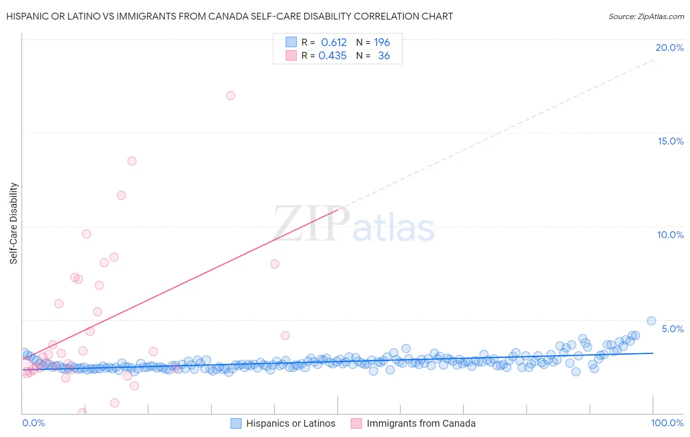Hispanic or Latino vs Immigrants from Canada Self-Care Disability