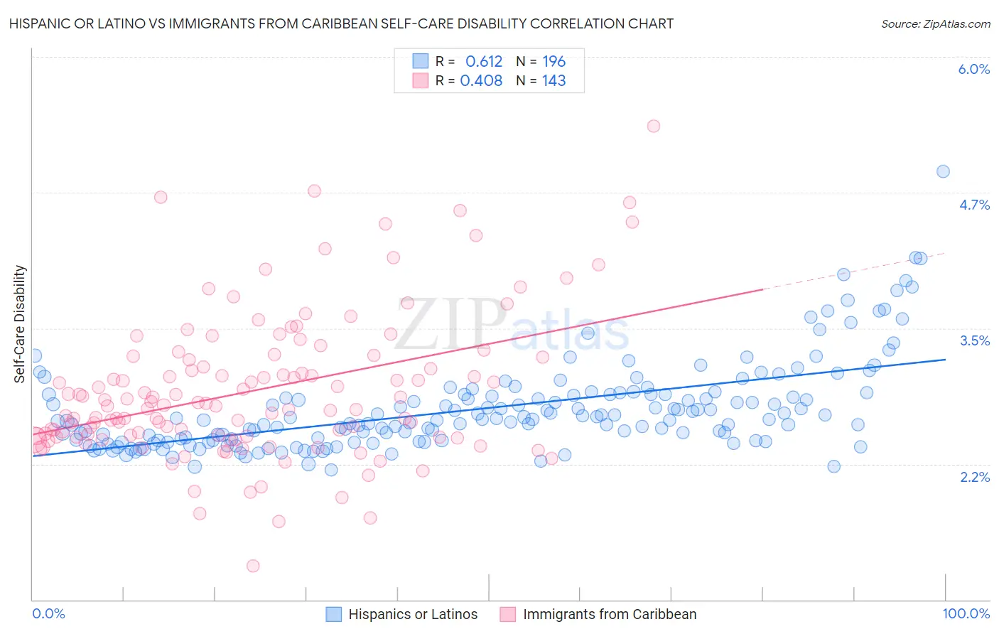 Hispanic or Latino vs Immigrants from Caribbean Self-Care Disability