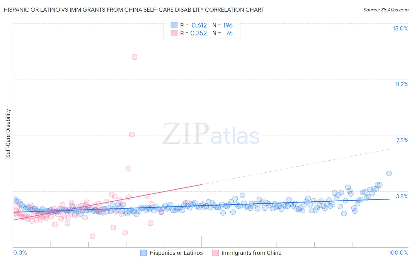 Hispanic or Latino vs Immigrants from China Self-Care Disability