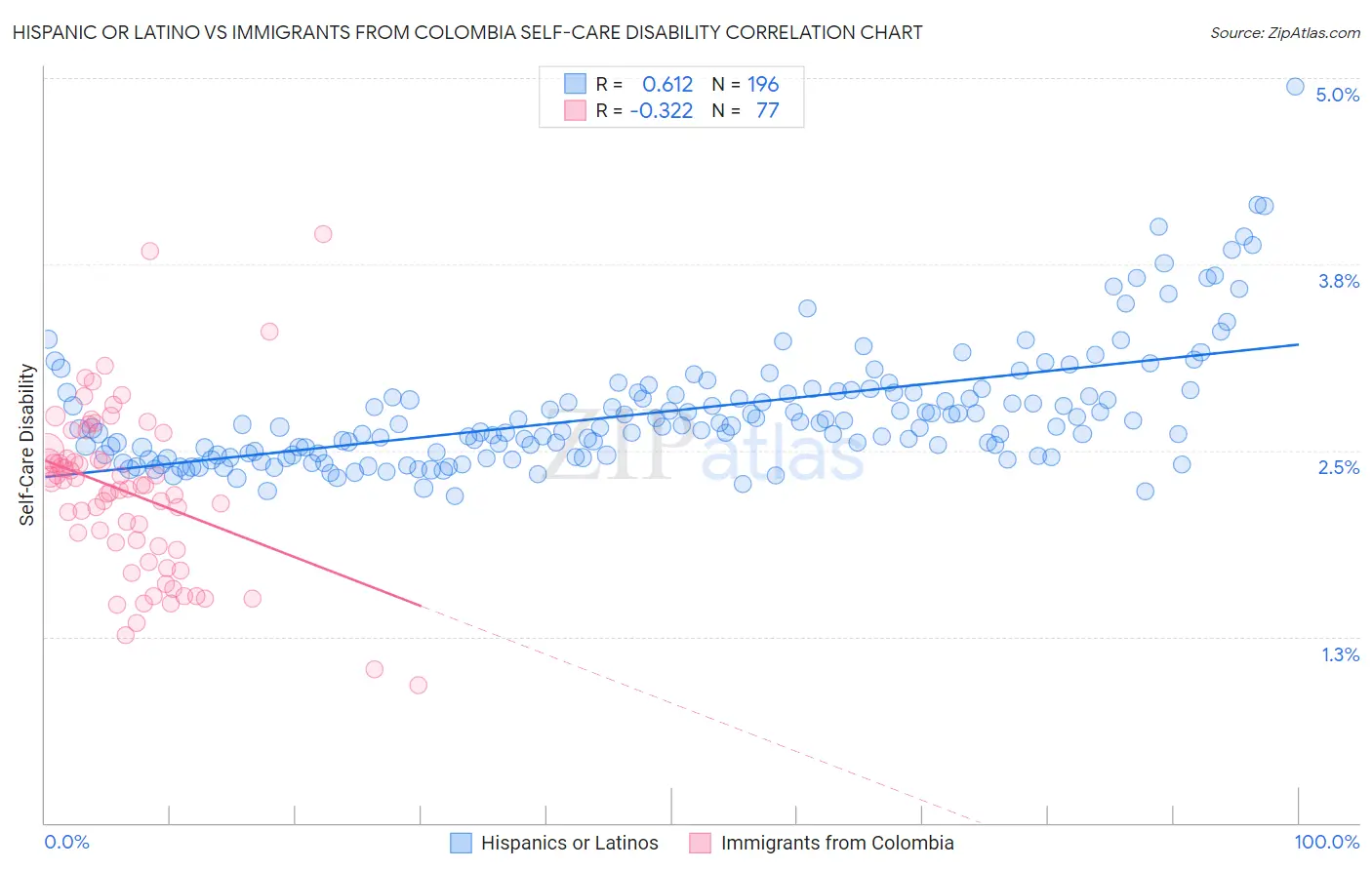 Hispanic or Latino vs Immigrants from Colombia Self-Care Disability
