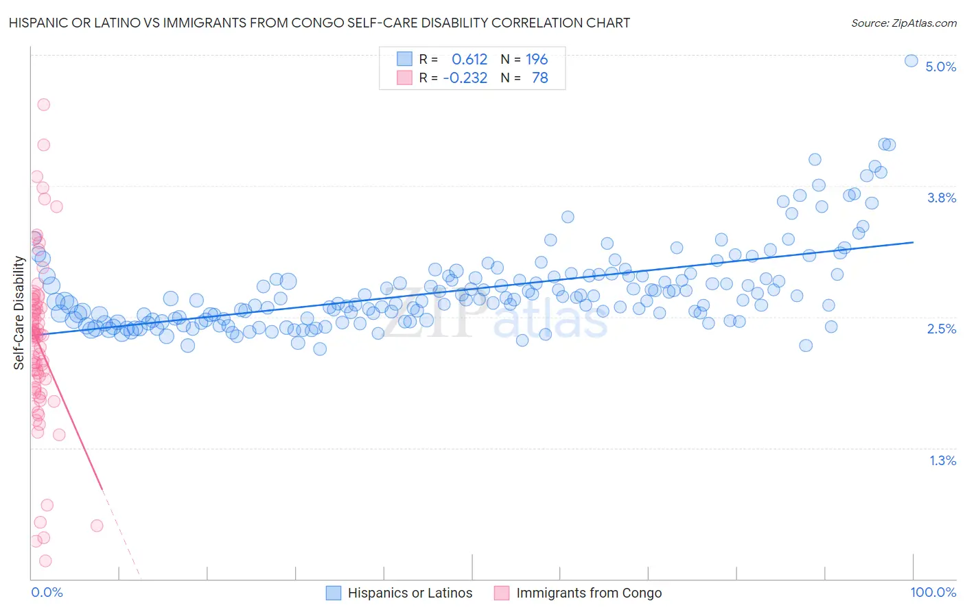 Hispanic or Latino vs Immigrants from Congo Self-Care Disability