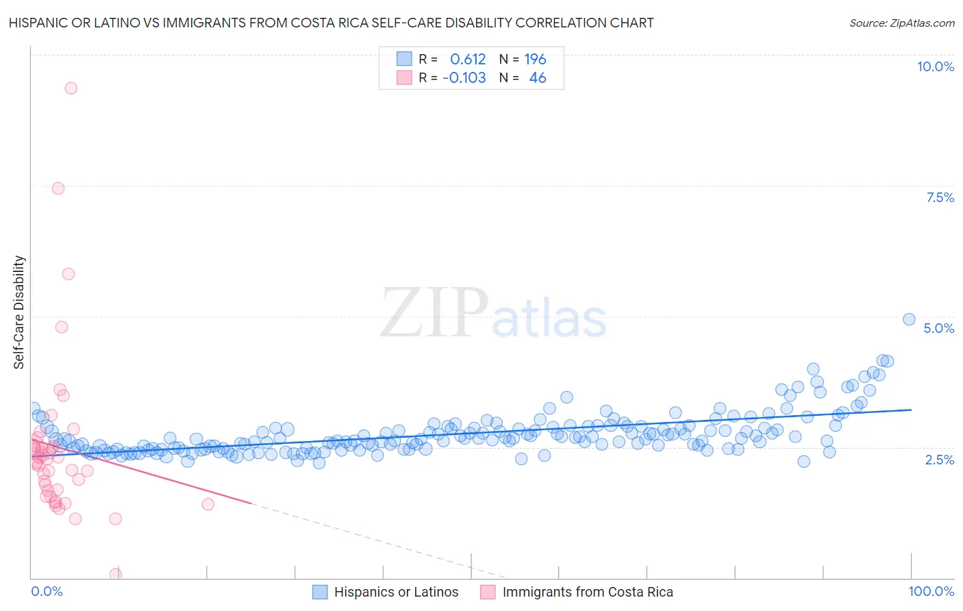 Hispanic or Latino vs Immigrants from Costa Rica Self-Care Disability