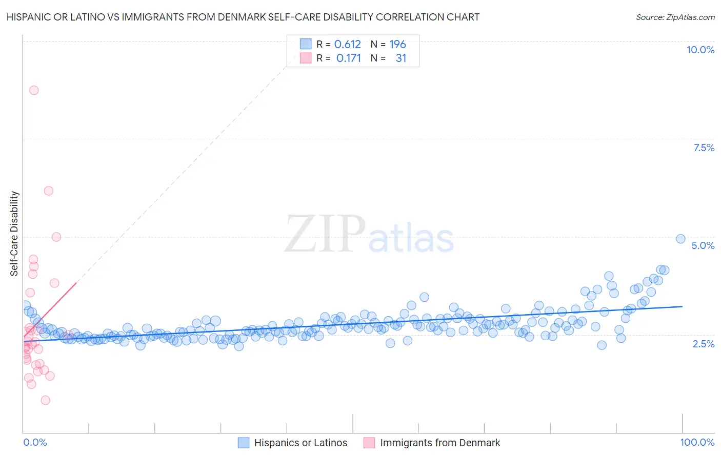 Hispanic or Latino vs Immigrants from Denmark Self-Care Disability