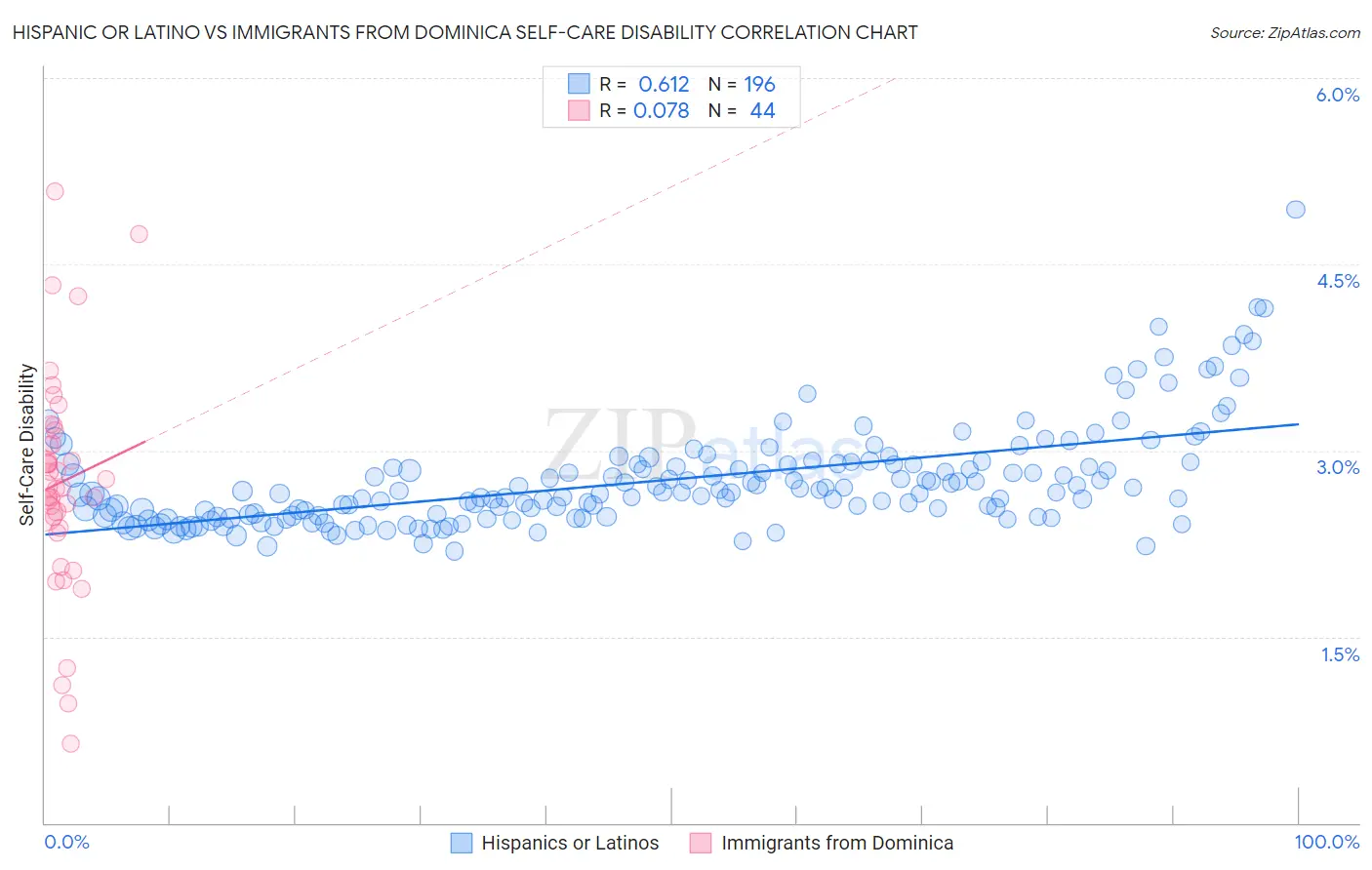 Hispanic or Latino vs Immigrants from Dominica Self-Care Disability