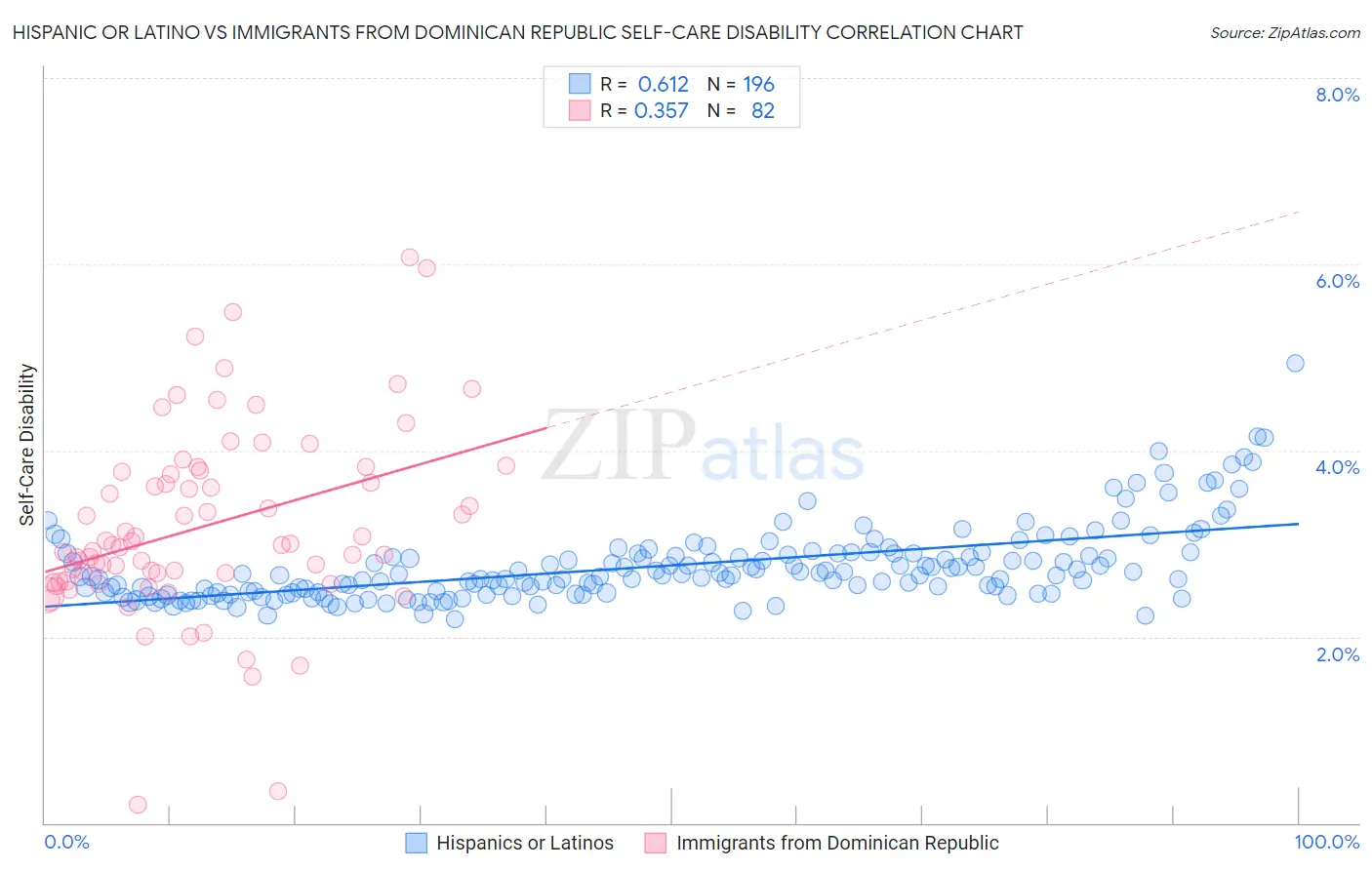 Hispanic or Latino vs Immigrants from Dominican Republic Self-Care Disability