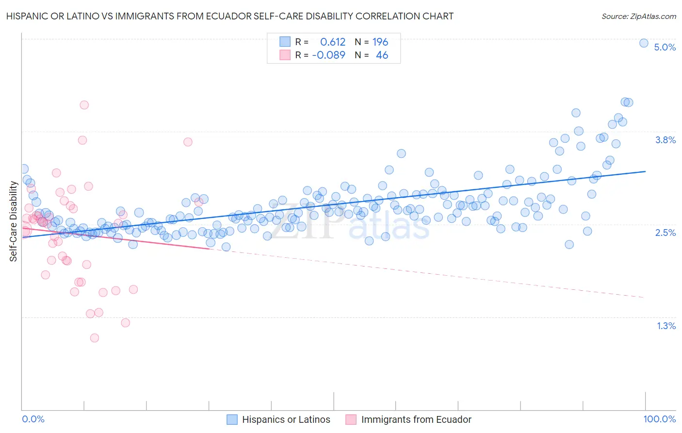 Hispanic or Latino vs Immigrants from Ecuador Self-Care Disability